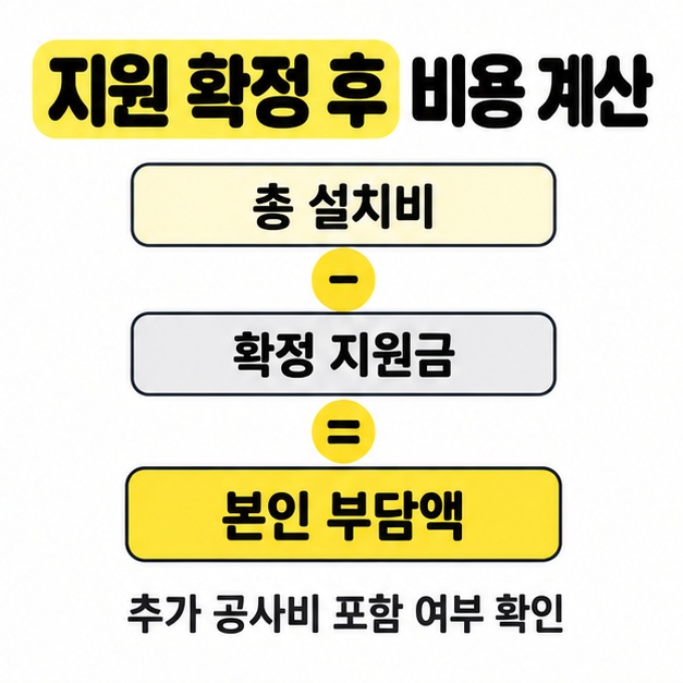 지원 확정 후 총 설치비에서 확정 지원금을 빼 본인 부담액을 계산하고 추가 공사비 포함 여부를 확인하는 도식
