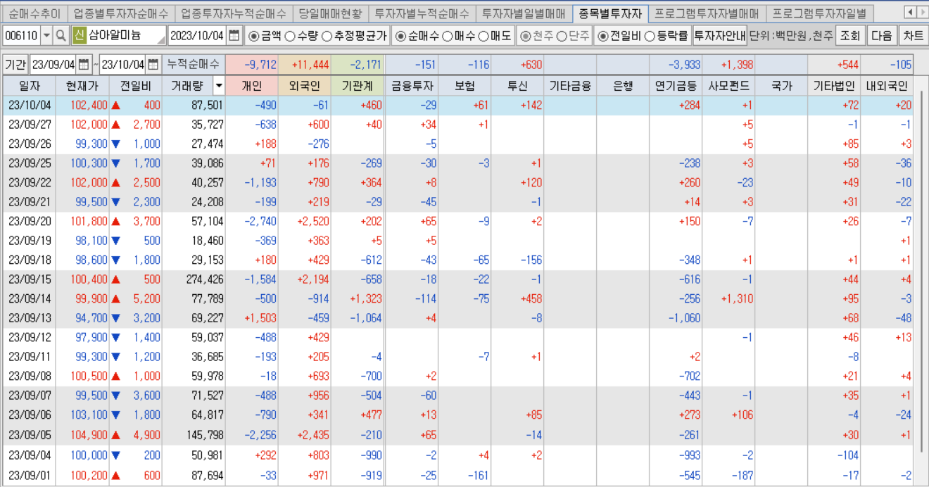 삼아알미늄 투자자별 매매동향