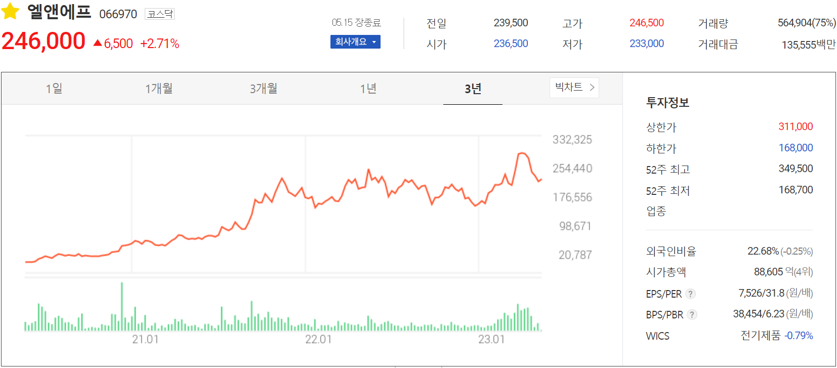 엘앤에프 - 주가 정보(2023.05.15)