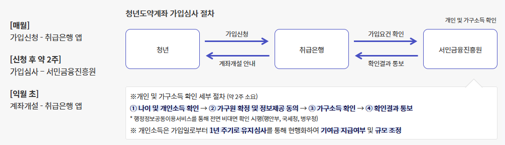 청년도약계좌 신청기간 청년도약계좌 조건 청년도약계좌 이자 정부기여금