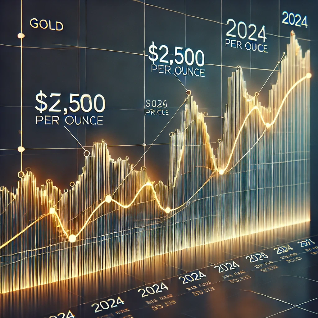 이 이미지는 금 가격의 변동을 보여주는 차트로, 2024년에 $2,500로 최고점을 기록하며, 가격 범위는 수백에서 수천 달러 사이입니다. 그래프는 상승과 하락 추세를 명확하게 표현합니다.