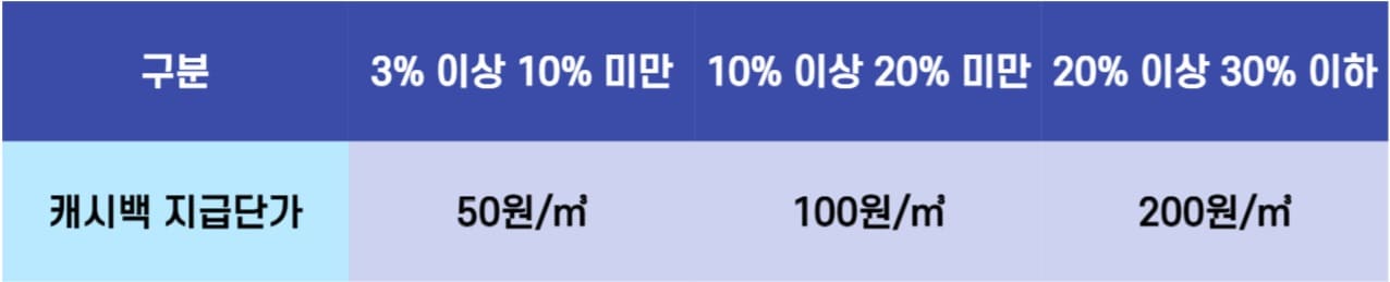 도시가스 절약하고 캐시백 받는 신청방법