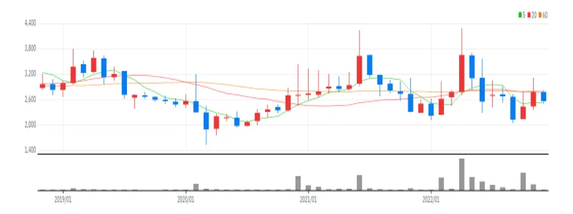 무림페이퍼 월봉