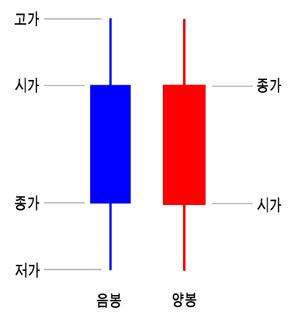 봉차트