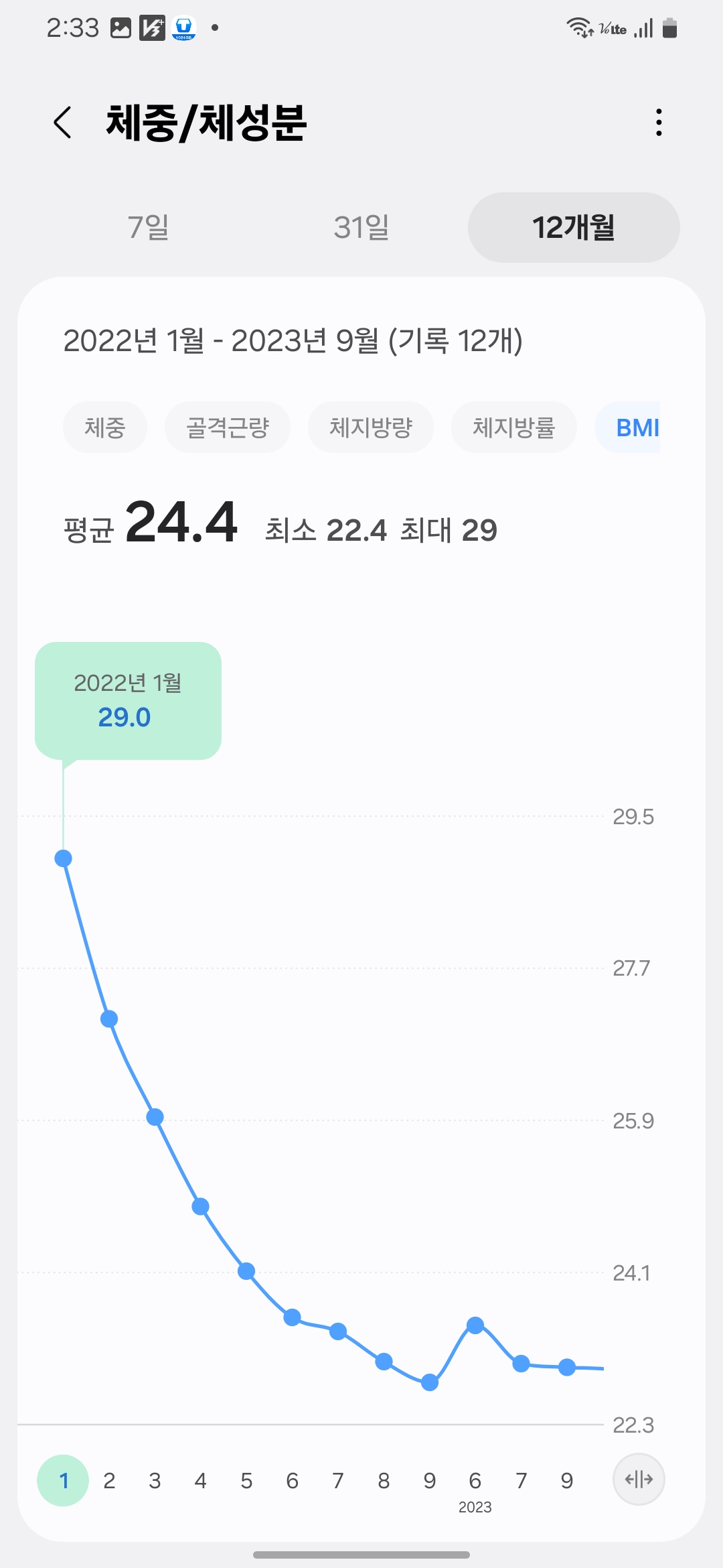 "2022년 1월, BMI 29.0을 기록한 그래프 – 체중 87kg 시기의 비만 단계 수치 변화 시각화