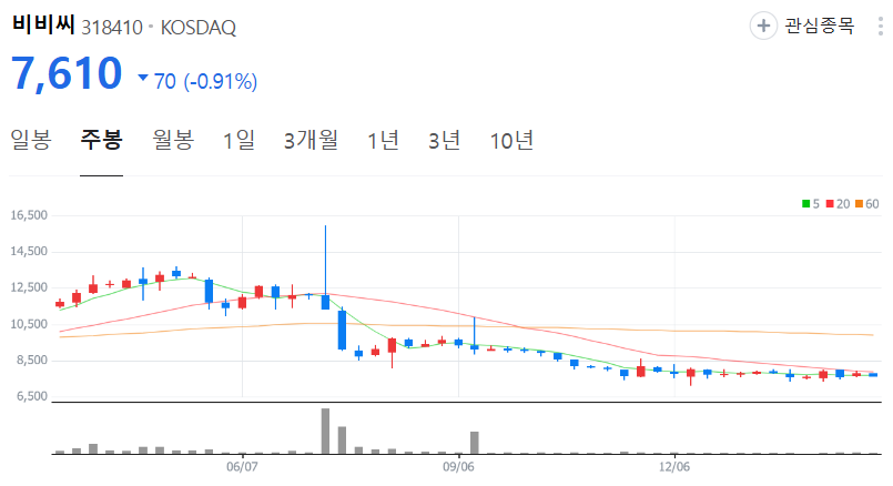 비비씨-주가-주봉