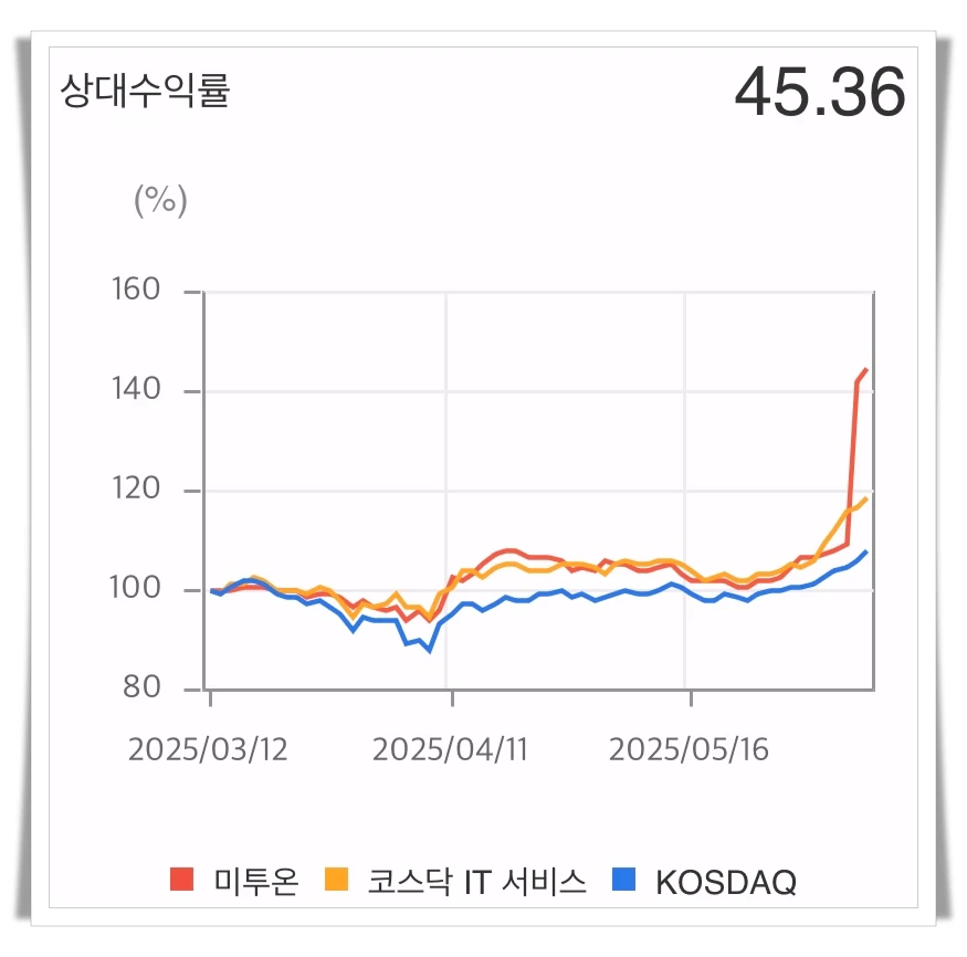 미투온-상대수익률-그래프