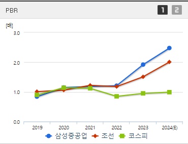 삼성중공업 주가 PBR