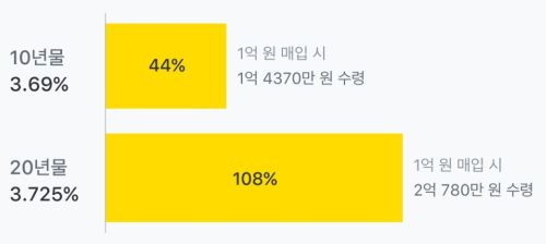 개인투자용 금리 및 만기수익률 막대그래프 이미지