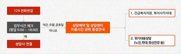 보건복지부상담센터 홈페이지