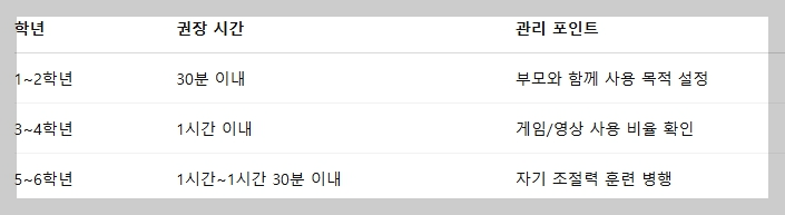 스마트폰 사용시간 나이(연령)에 따른 권장 기준 시간표 이미지