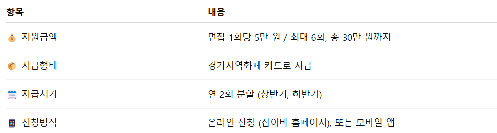 경기도 청년 면접수당 대상