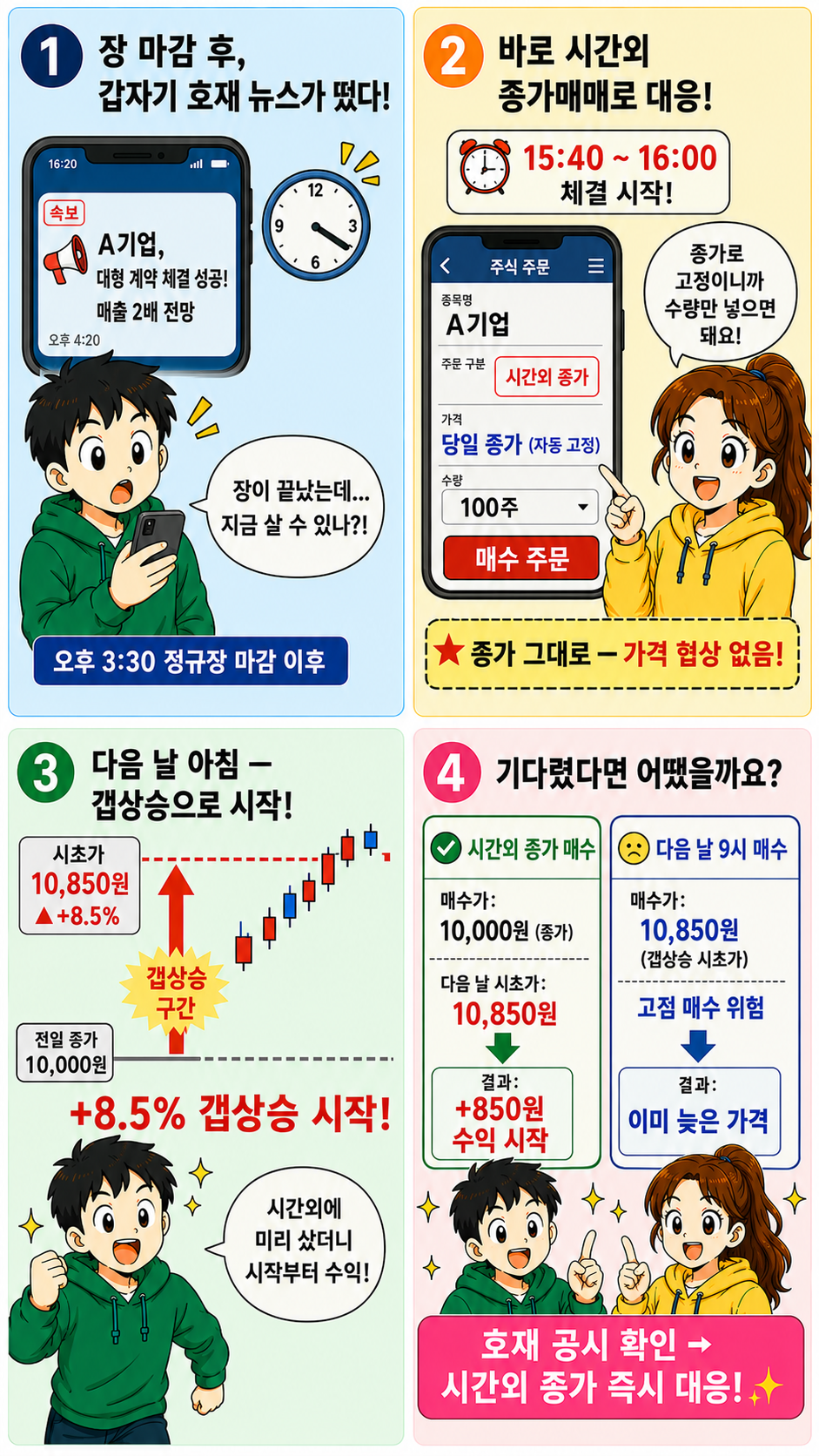 장후 호재 뉴스 &rarr; 시간외 종가매매 &rarr; 다음 날 갭상승 흐름도