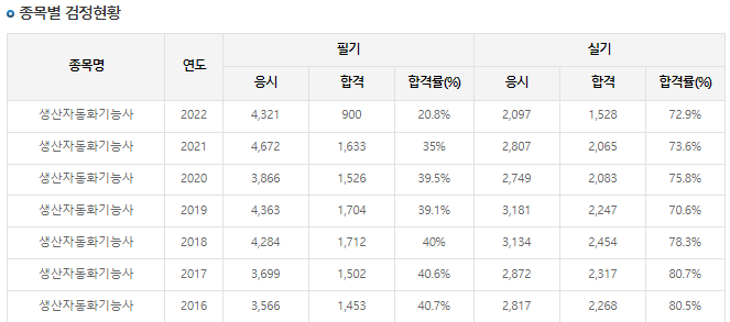 생산자동화기능사 합격률