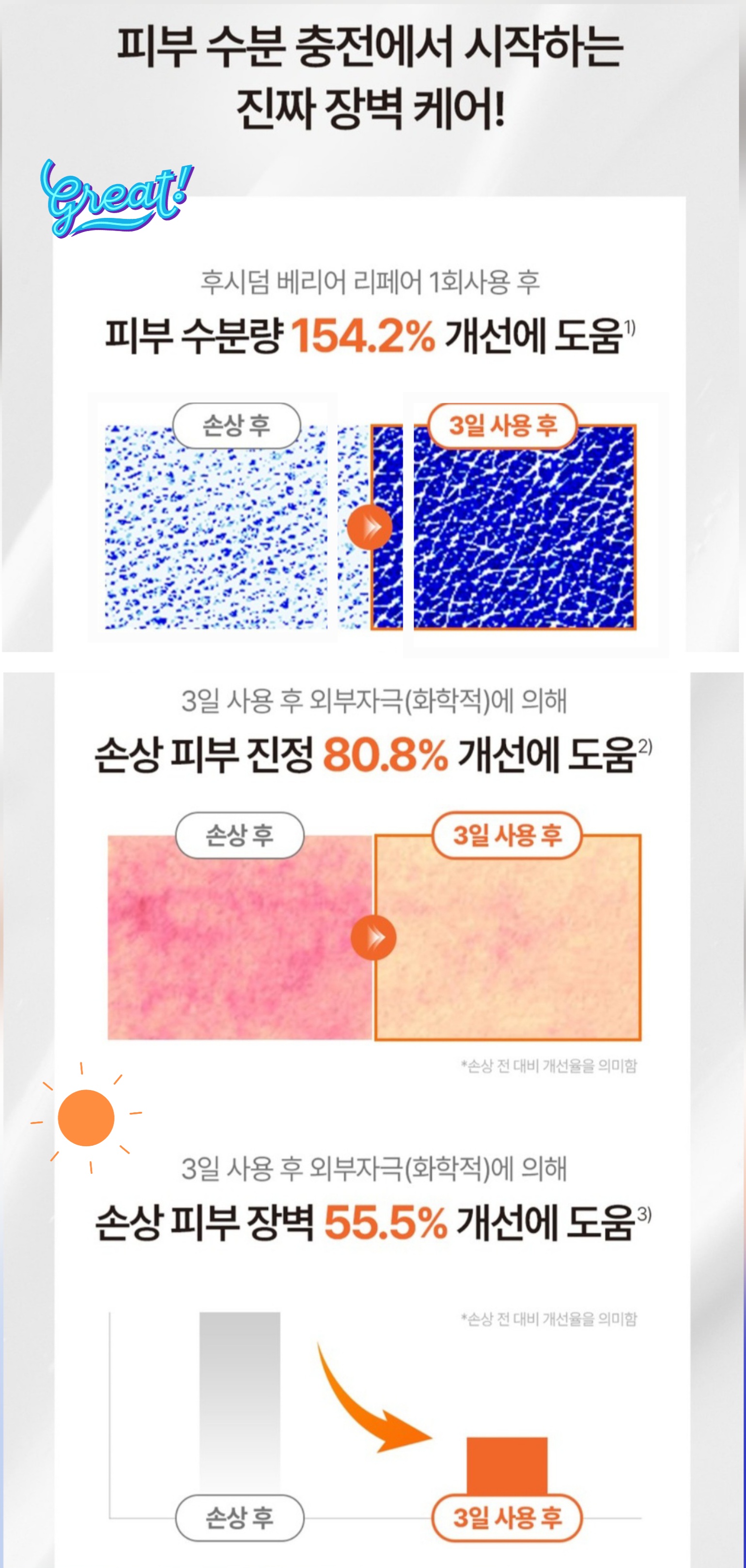 후시덤 SOS크림 수분량 154.2 피부진정 80.8 피부장벽 55.5 개선 시험