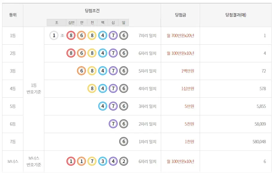 연금복권-실수령액-1등-당첨금