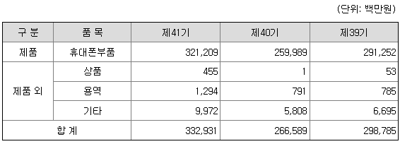 유아이엘 2022년 매출액