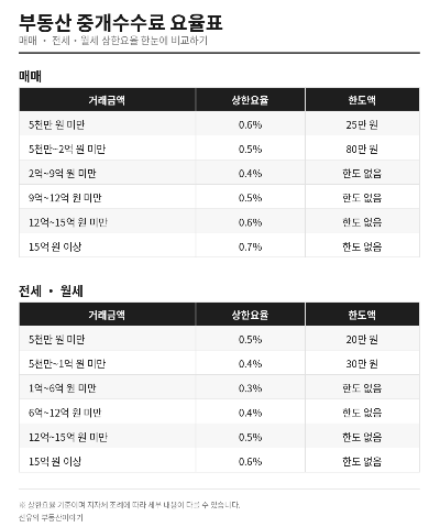 부동산 중개수수료 요율표