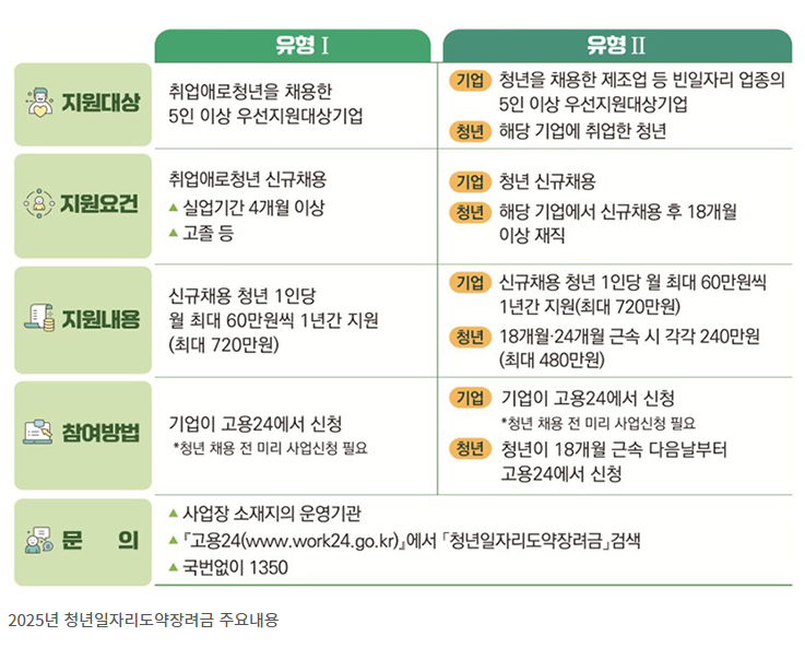 청년일자리 도약장려금 지원대상 및 신청방법 권고사직