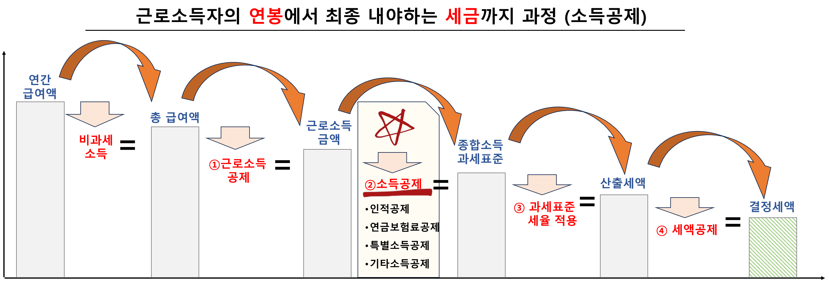 근로소득자의 연봉에서 최종 내야하는 세금까지 과정 (소득공제)