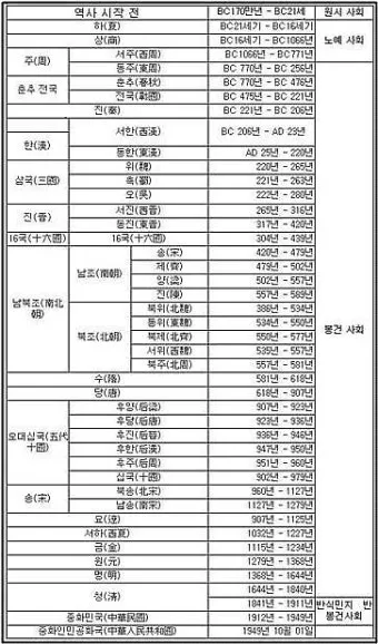 중국 역사 연대표 하나라 청나라 중국 역사_19