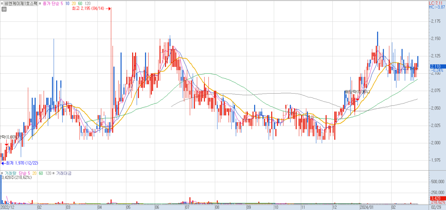 비엔케이제1호스팩 주가