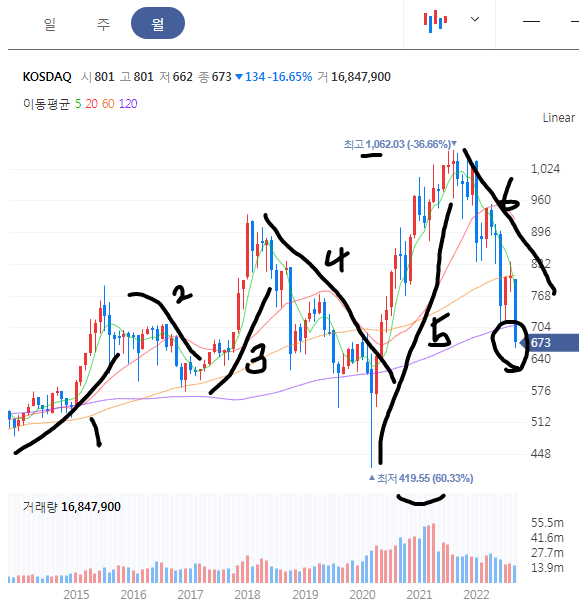 코스닥 월봉 차트
