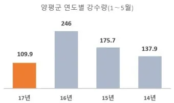 양평 강수 예측 세미원 산책 동선 우산 대여 정보_11