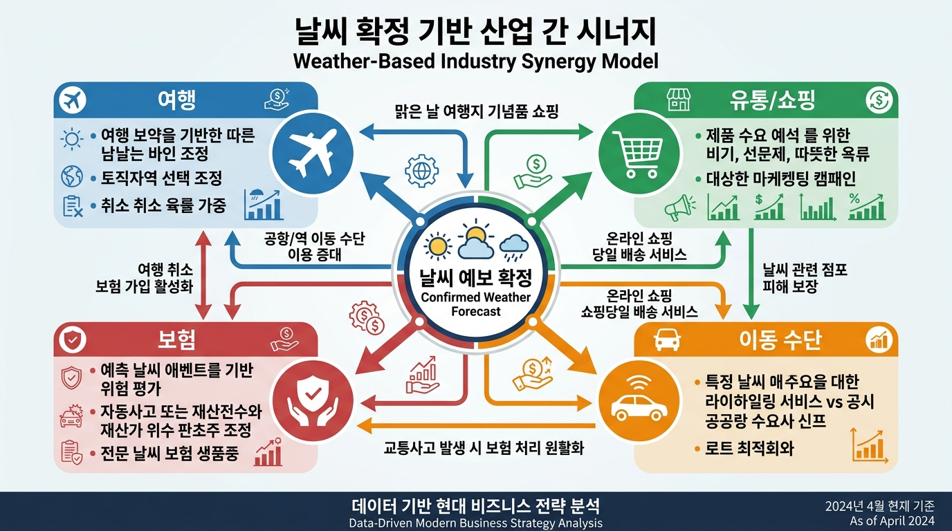 날씨 확정 기반 산업 시너지