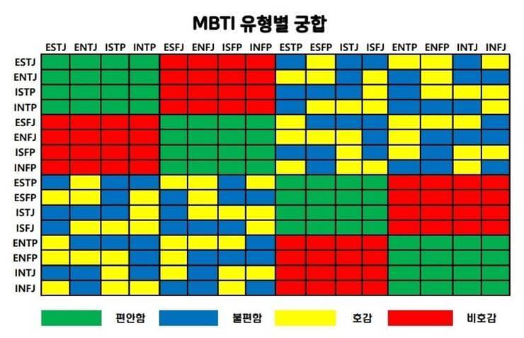 최신 MBTI 궁합표