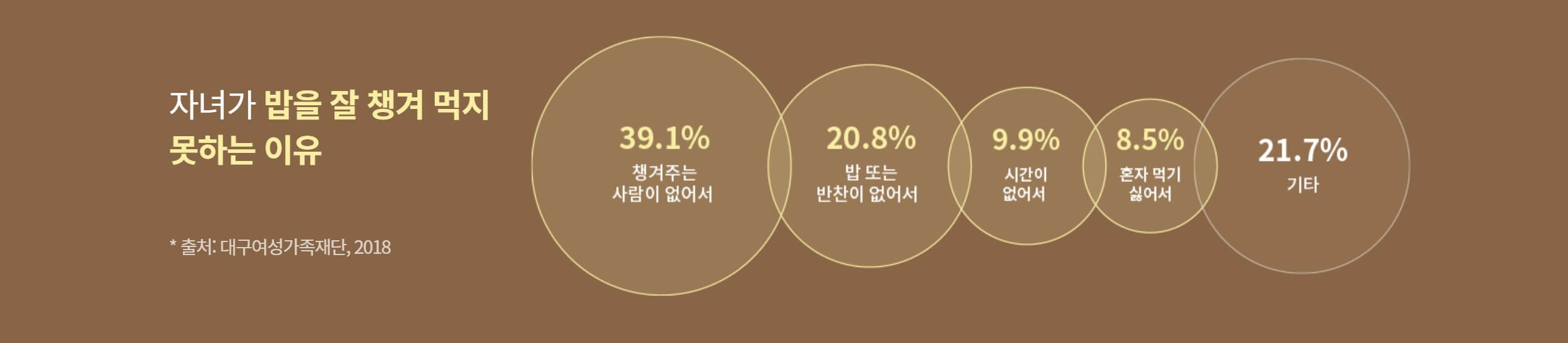 자녀가 밥을 잘 챙겨 먹지 못하는 이유 통계