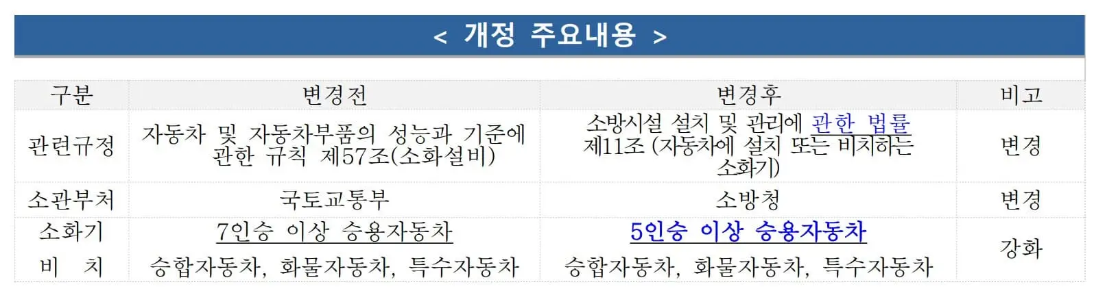 개정주요내용