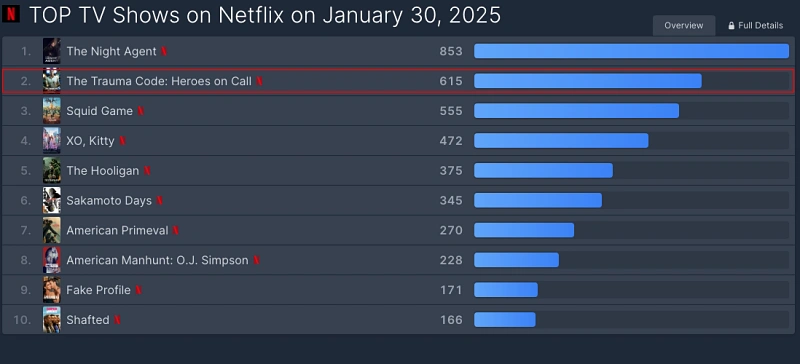 넷플릭스 중증외상센터 글로벌 순위