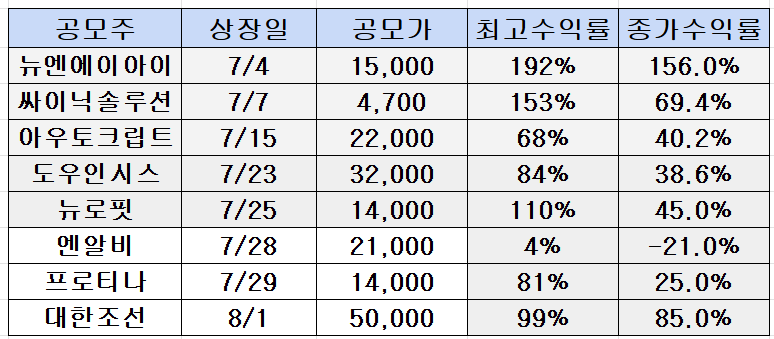 일반 공모주 수익률