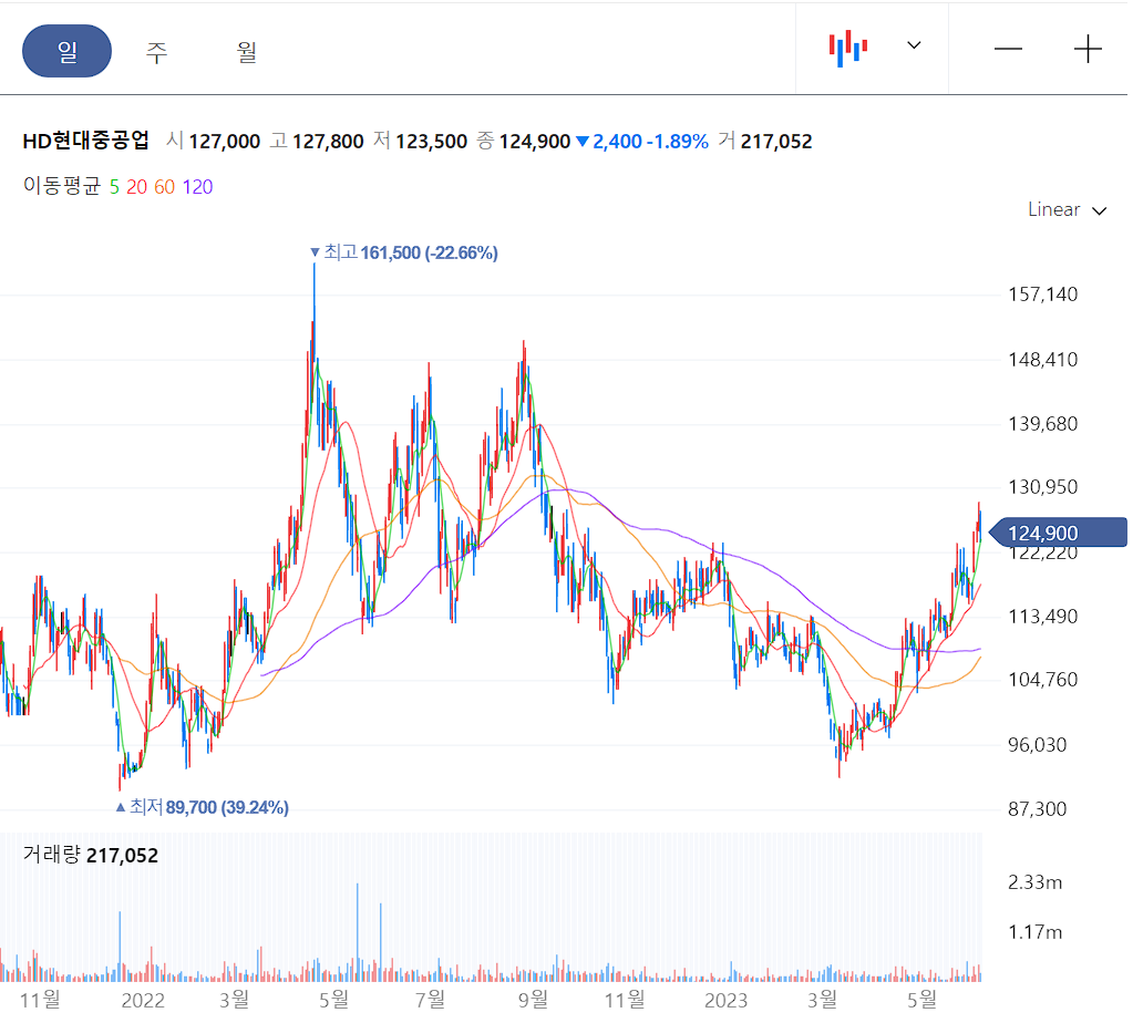 HD현대중공업 일봉 차트