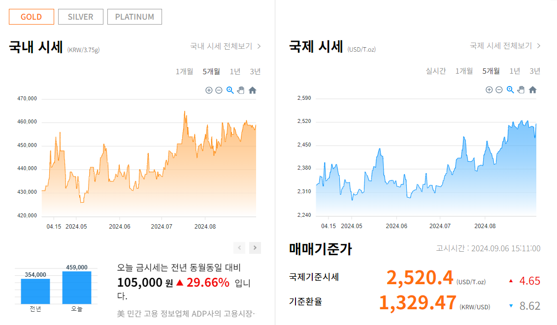 오늘의 실시간 금시세