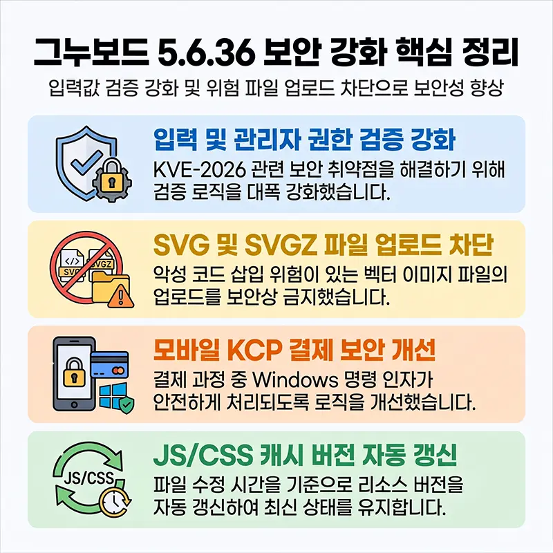 그누보드 5.6.36 입력 검증 SVG 차단 KCP 보안 캐시 개선 요약
