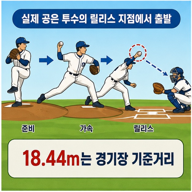 투수가 투수판에서 앞으로 발을 내딛고 공을 놓기 때문에 실제 공의 비행거리는 경기장 기준거리 18.44m와 정확히 같지 않음을 보여 주는 그림
