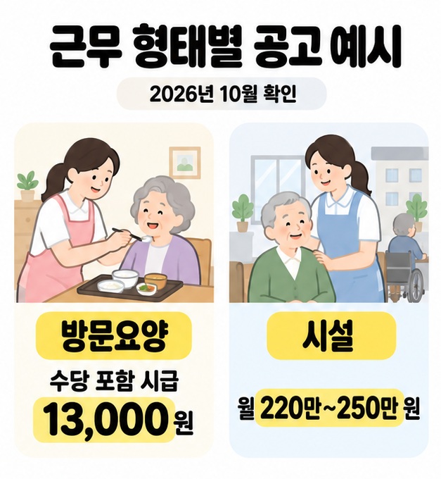 2026년 10월 확인한 개별 공고 예시로 방문요양 수당 포함 시급 13,000원과 시설 월 220만~250만 원을 비교한 그림