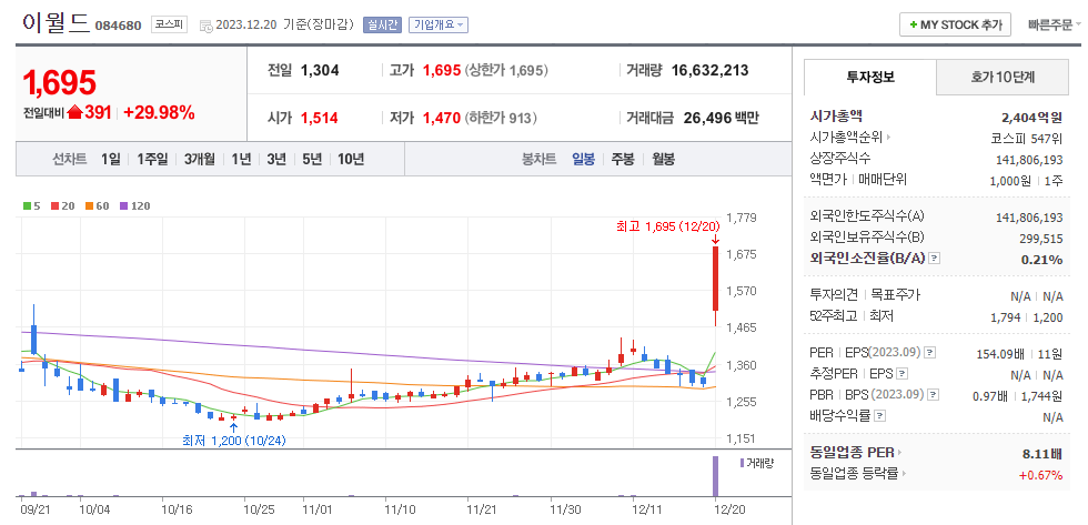 이월드 월봉차트
