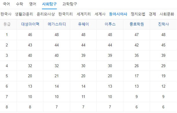 2024학년도수능예상등급컷