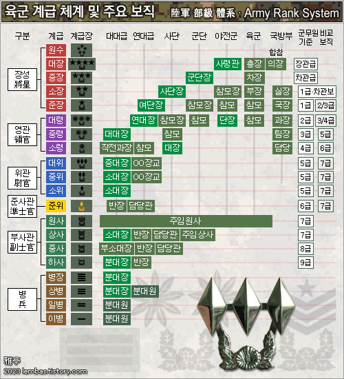 Korean Army Military Rank System