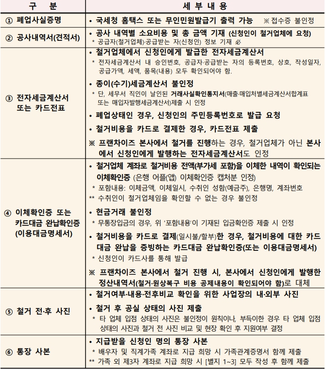 폐업지원금 소상공인 자영업자 신청방법 및 필요서류
