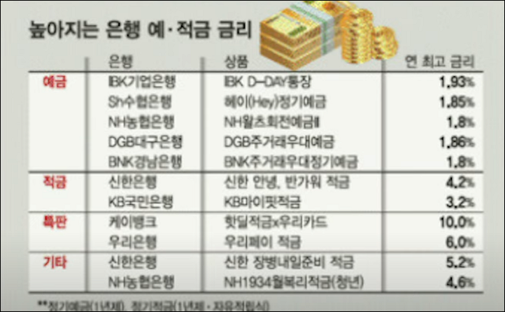 은행별 금리 현황