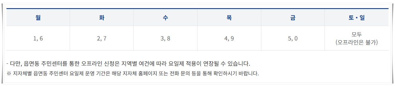 민생회복 소비쿠폰 자주 묻는 질문 정리 2 신청 기간