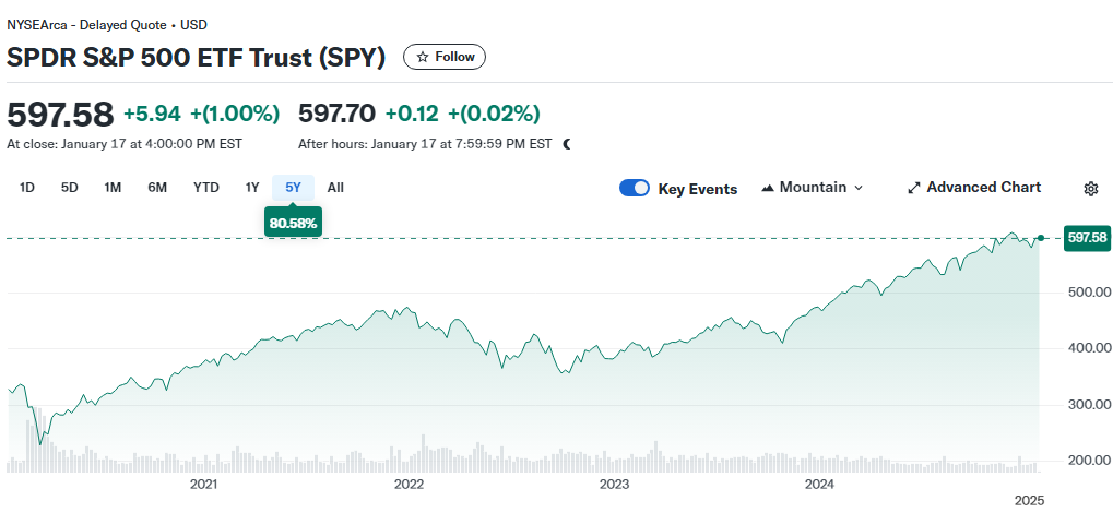 SPY의 5년간 주가 추이(야후 파이낸스)
