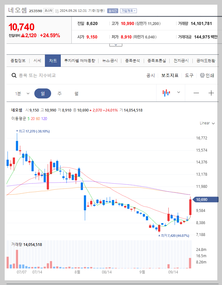 네오셈 주가 분석
