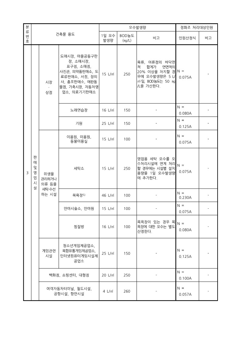 오수발생량 산정기준2