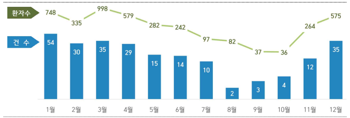 최근 5년 노로바이러스 식중독 월별 발생 현황