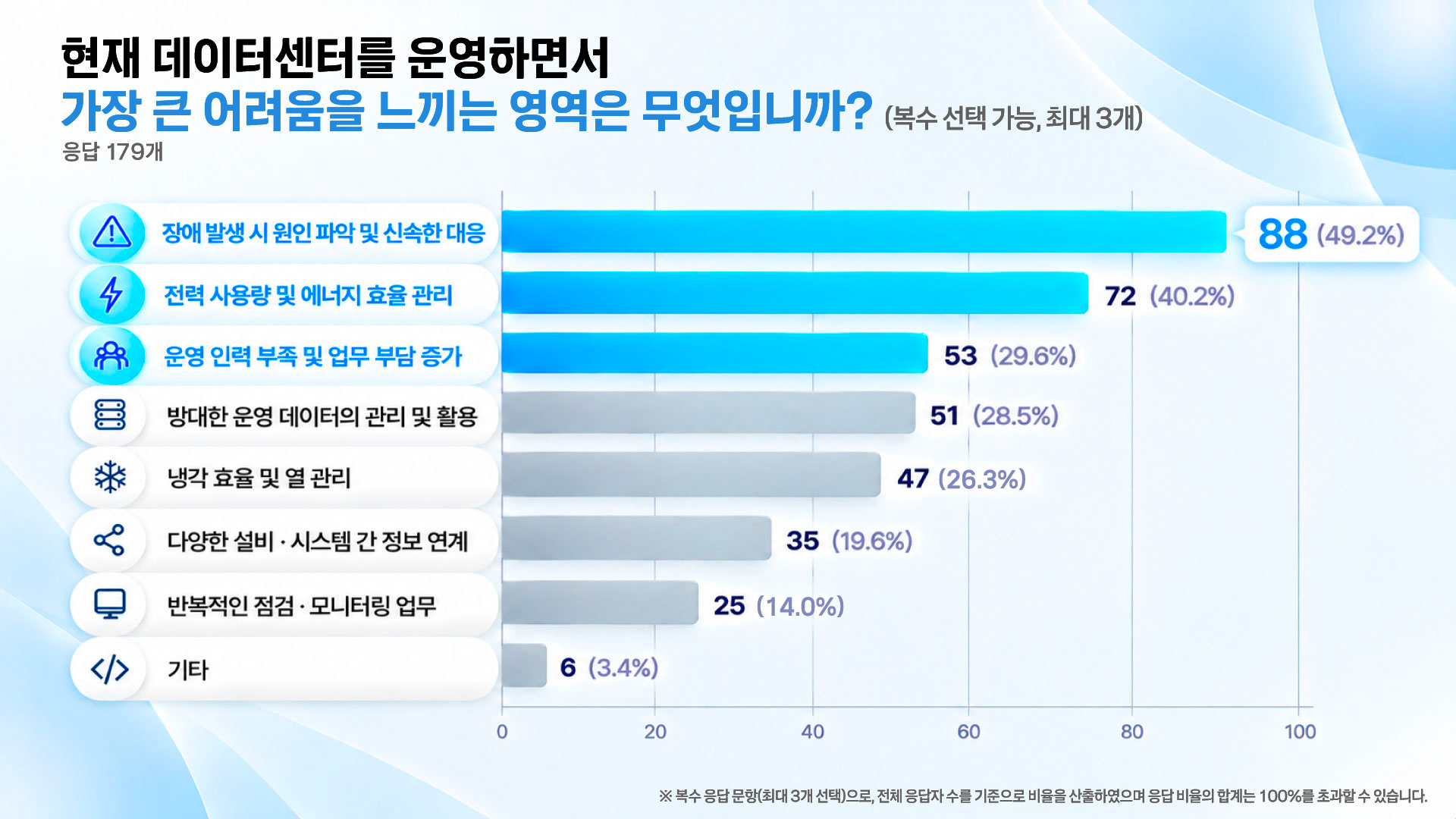 [트렌드 리포트] AI로 데이터센터를 운영하는 시대, 현장은 얼마나 준비됐을까?
